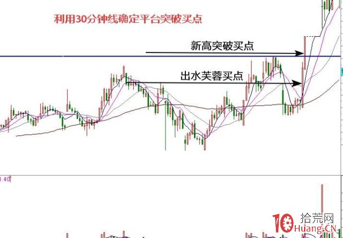 分時圖的絕佳買賣點 一,拾荒網