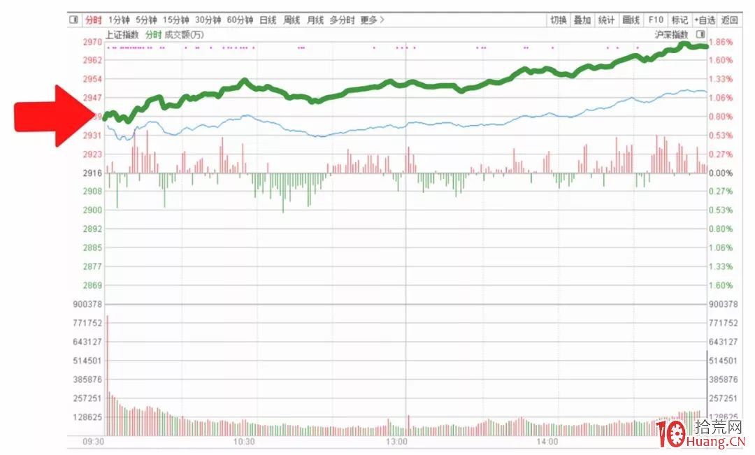 漫畫大盤分時圖的看盤技巧 深度教程（圖解）,拾荒網