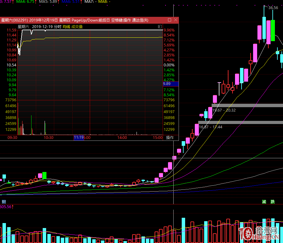 什麼是“買在分歧，賣在一致”？漲停板龍頭首陰反包戰法之我見（圖解）,拾荒網