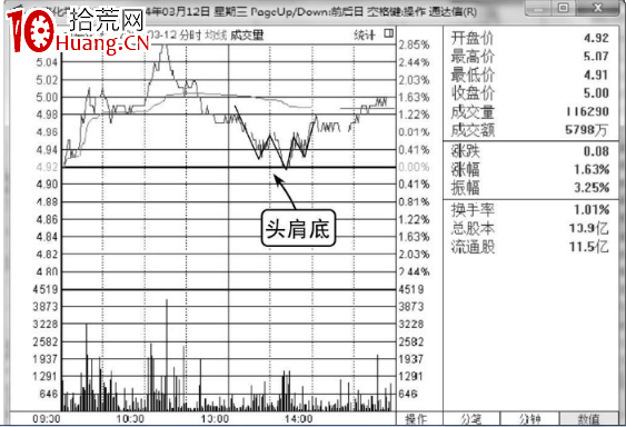 分時頭肩底分析(圖解) 分時頭肩底分析(圖解),拾荒網
