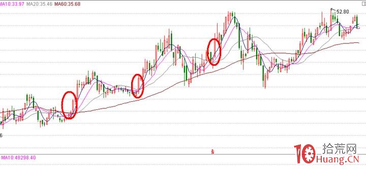 漲停板戰法系統教程_13：芙蓉出水法（圖解）,拾荒網