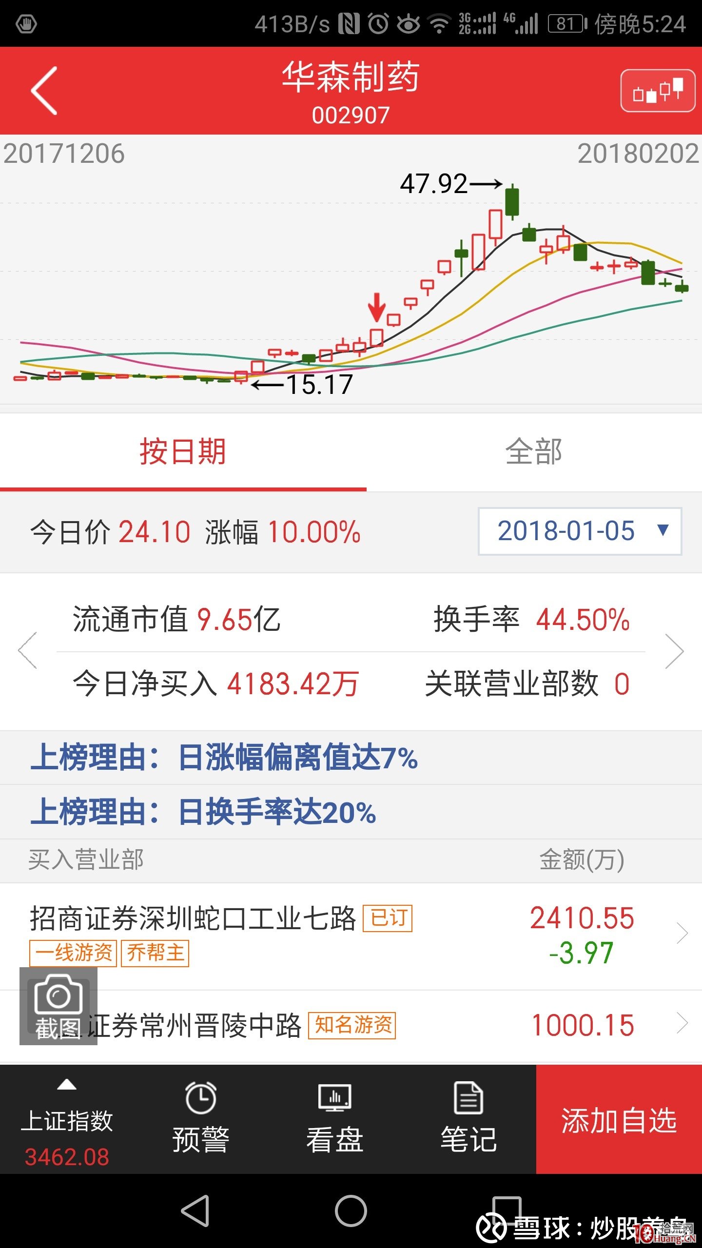 從四隻漲停股看喬幫主低吸術,拾荒網