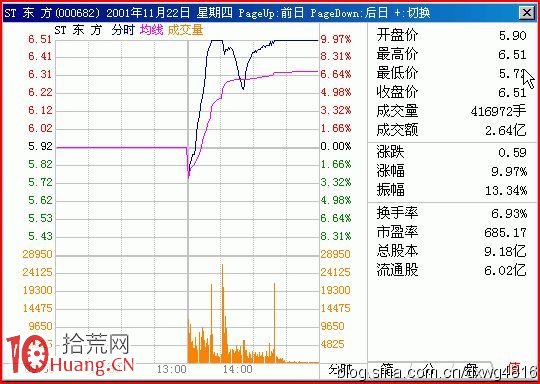 圖解什麼是沒有拋盤的拉升分時走勢 圖解什麼是沒有拋盤的拉升分時走勢,拾荒網