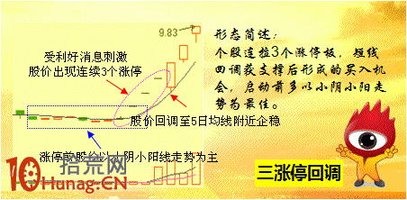 炒股大賽打板模型圖解：三漲停回調買入法,拾荒網