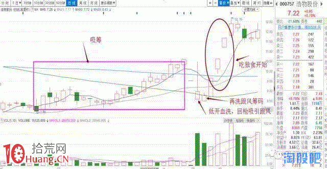 漲停板打板技術圖解:一字回馬槍套利法 漲停板打板技術圖解:一字回馬槍套利法,拾荒網