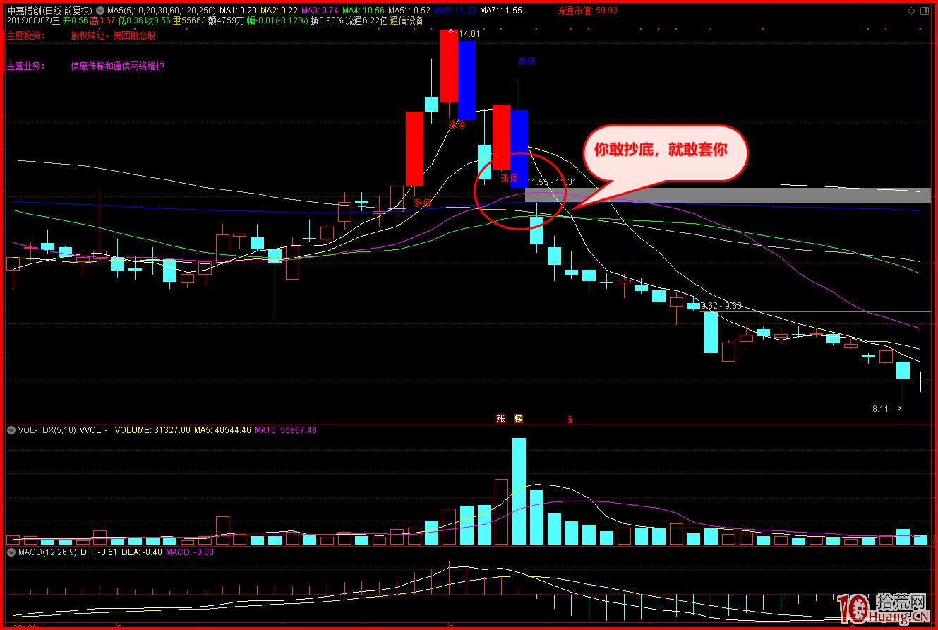 漲停回調並非隻是形態，按形態炒股，最終會讓你虧的很慘,拾荒網