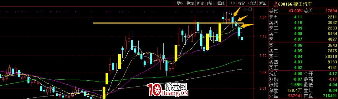 慢趨勢票要破位，咋賣？（圖解）,拾荒網