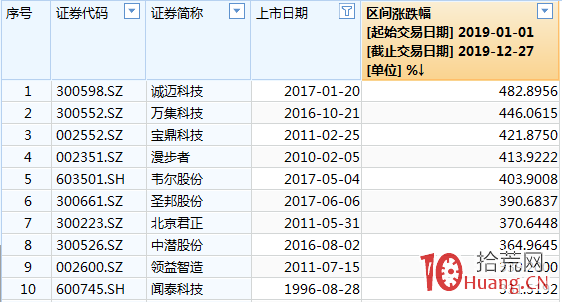 盤點2019年十大牛股!為啥它們是今年十大牛股?原因已打聽清楚瞭(圖解) 盤點2019年十大牛股!為啥它們是今年十大牛股?原因已打聽清楚瞭(圖解),拾荒網