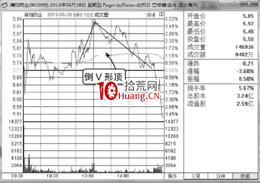 分時線倒V形頂詳解 分時線倒V形頂詳解,拾荒網