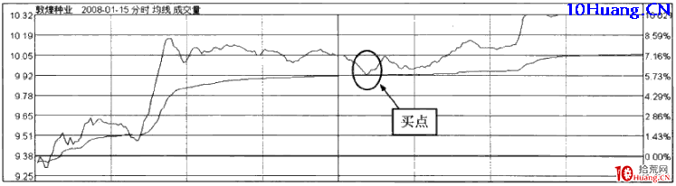 強勢股操作技巧深度教程40:強勢股分時買點(9)調整至分時均線買入法(圖解) 強勢股操作技巧深度教程40:強勢股分時買點(9)調整至分時均線買入法(圖解),拾荒網