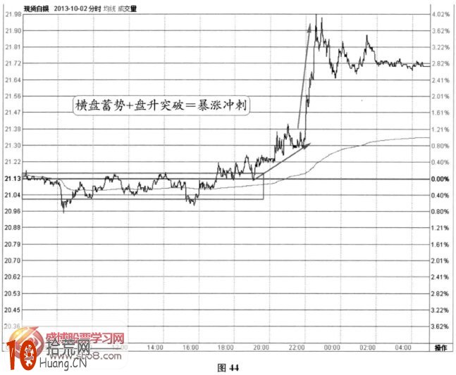 分時圖盤升信號：箱體橫盤+盤升後轉為急升(圖解),拾荒網