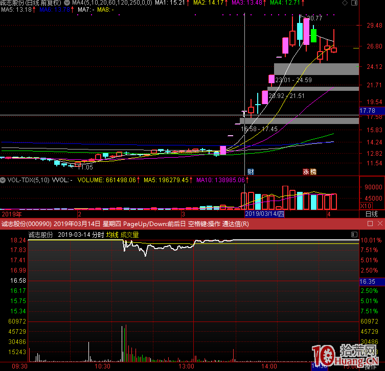 為什麼說T字板是一種上漲中繼信號？如何提高T字板打板成功率？（圖解）,拾荒網