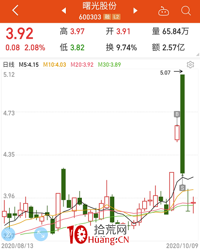 龍頭戰法與龍頭強勢股的買點和賣點（圖解）,拾荒網