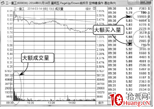 怎麼看分時圖上有沒有放量（圖解）,拾荒網