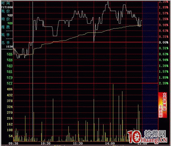 隔日超短分時買點之上穿收盤線(圖解) 隔日超短分時買點之上穿收盤線(圖解),拾荒網