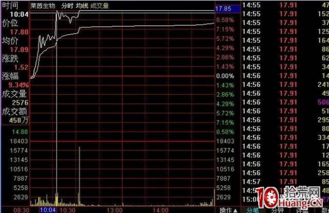 如何利用分時圖買入漲停板?(圖解) 如何利用分時圖買入漲停板?(圖解),拾荒網
