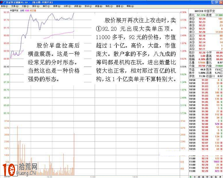 圖解早盤拉高後橫盤的分時圖盤口走勢 圖解早盤拉高後橫盤的分時圖盤口走勢,拾荒網