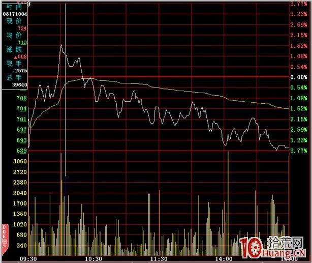 分時圖的絕佳買賣點 二,拾荒網