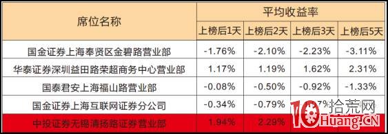 股票龍虎榜深度進階教程系列-5:龍虎榜遊資核心戰法(圖解) 股票龍虎榜深度進階教程系列-5:龍虎榜遊資核心戰法(圖解),拾荒網