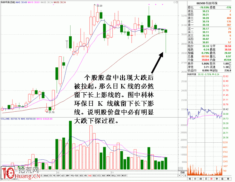 圖解莊傢大單砸小單進的操盤技巧 圖解莊傢大單砸小單進的操盤技巧,拾荒網