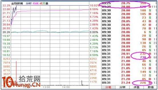 漲停板打板戰法研究圖解(十六):量能異動之大單成交 漲停板打板戰法研究圖解(十六):量能異動之大單成交,拾荒網