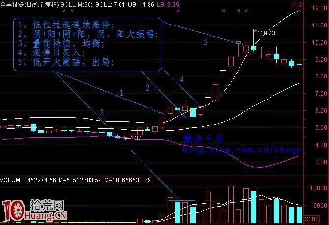 剛突破長期橫盤區的漲停板選股法圖解,拾荒網