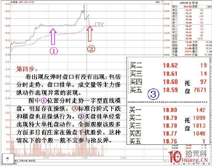 漲停板拉高後的調整行情不可輕易入場搏反彈（圖解）,拾荒網