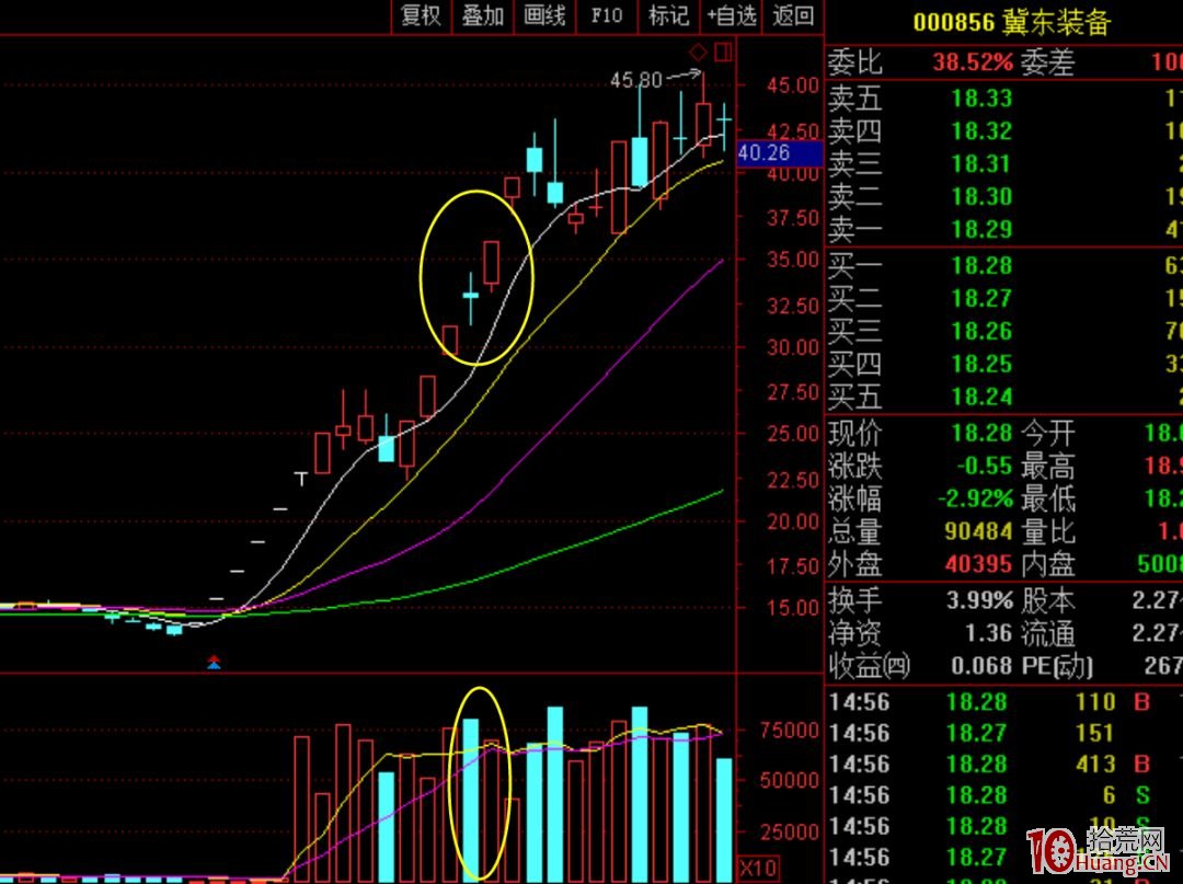 妖股換莊形態低吸技術之N板十字星或N板長上影（圖解）,拾荒網