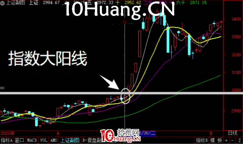 妖股系統戰法深度教程18：妖股啟動的第一個時間點，指數大陽線當天出現的反包人氣股（圖解）,拾荒網