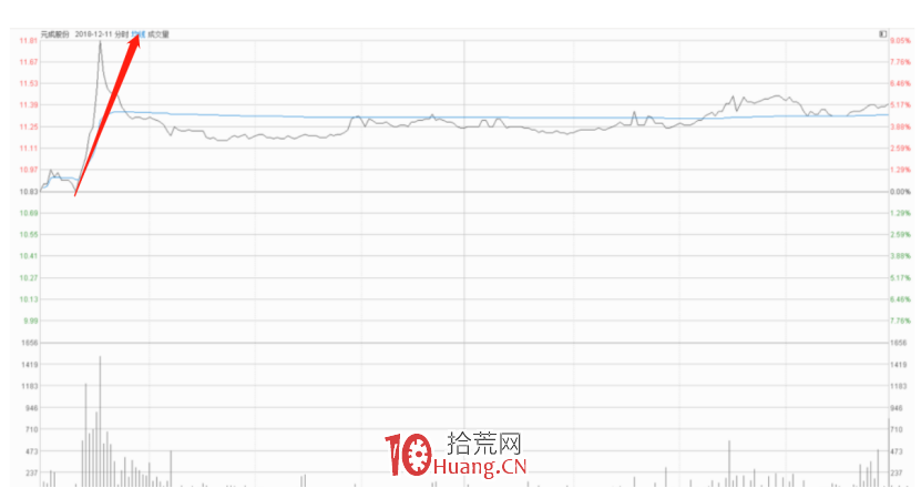 從短線角度聊聊分時線，如何從大概率上分辨不同資金的分時圖（圖解）,拾荒網