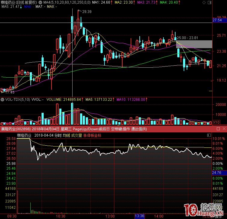 成都幫遊資隻做低位首板或跟風板的主要操盤手法,拾荒網