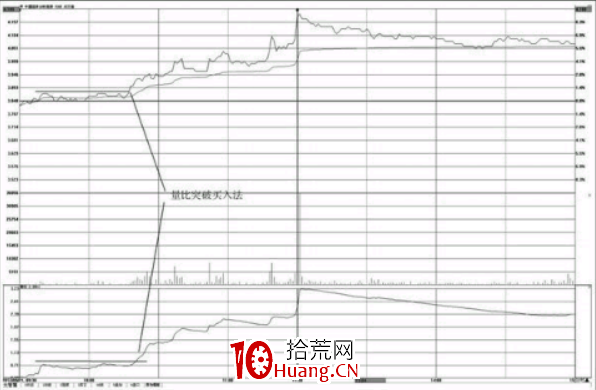 量比突破買入法（圖解）,拾荒網