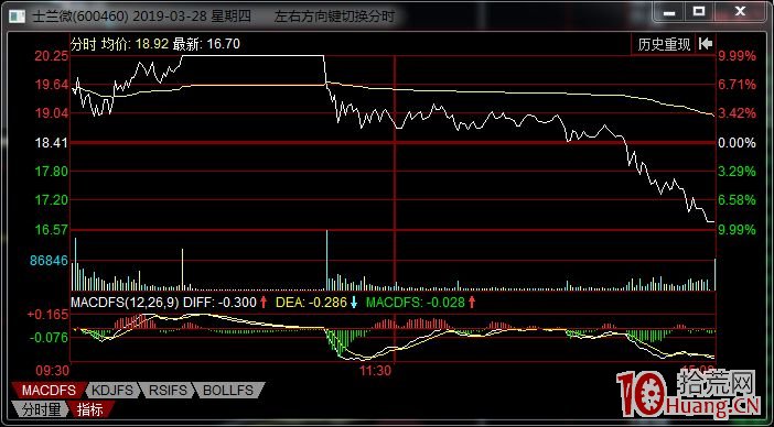 情緒周期末端，縮量加速板最容易尾盤炸板，打板必暴虧（圖解）,拾荒網