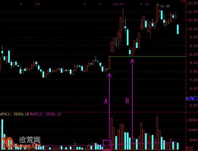 圖解漲停板後的串陰洗盤如何才為之有效縮量,拾荒網