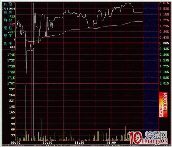 隔日超短分時買點之對稱漲跌(圖解) 隔日超短分時買點之對稱漲跌(圖解),拾荒網
