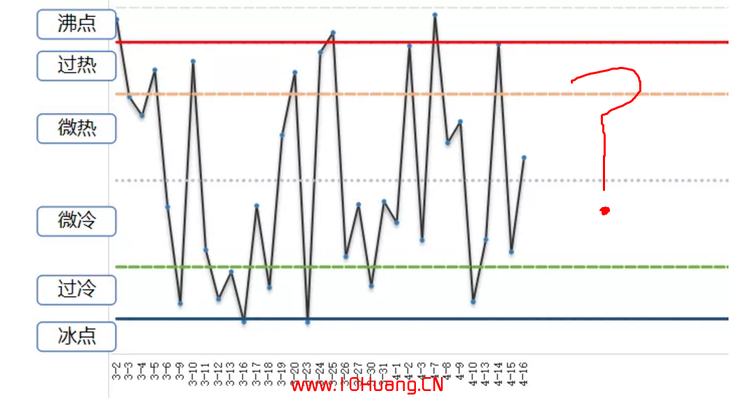 情緒周期戰法之:冰點沸點炒股理論(圖解) 情緒周期戰法之:冰點沸點炒股理論(圖解),拾荒網