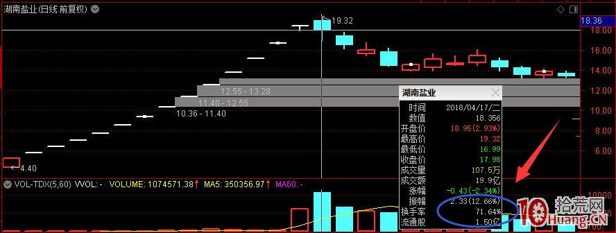 關於次新股打板的死亡換手率與死亡換手率次日的二種走勢（案例圖解）,拾荒網