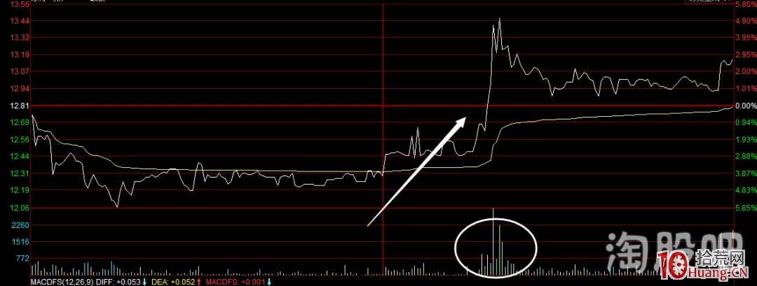 盤中直線拉升，我是這麼看的（圖解）,拾荒網