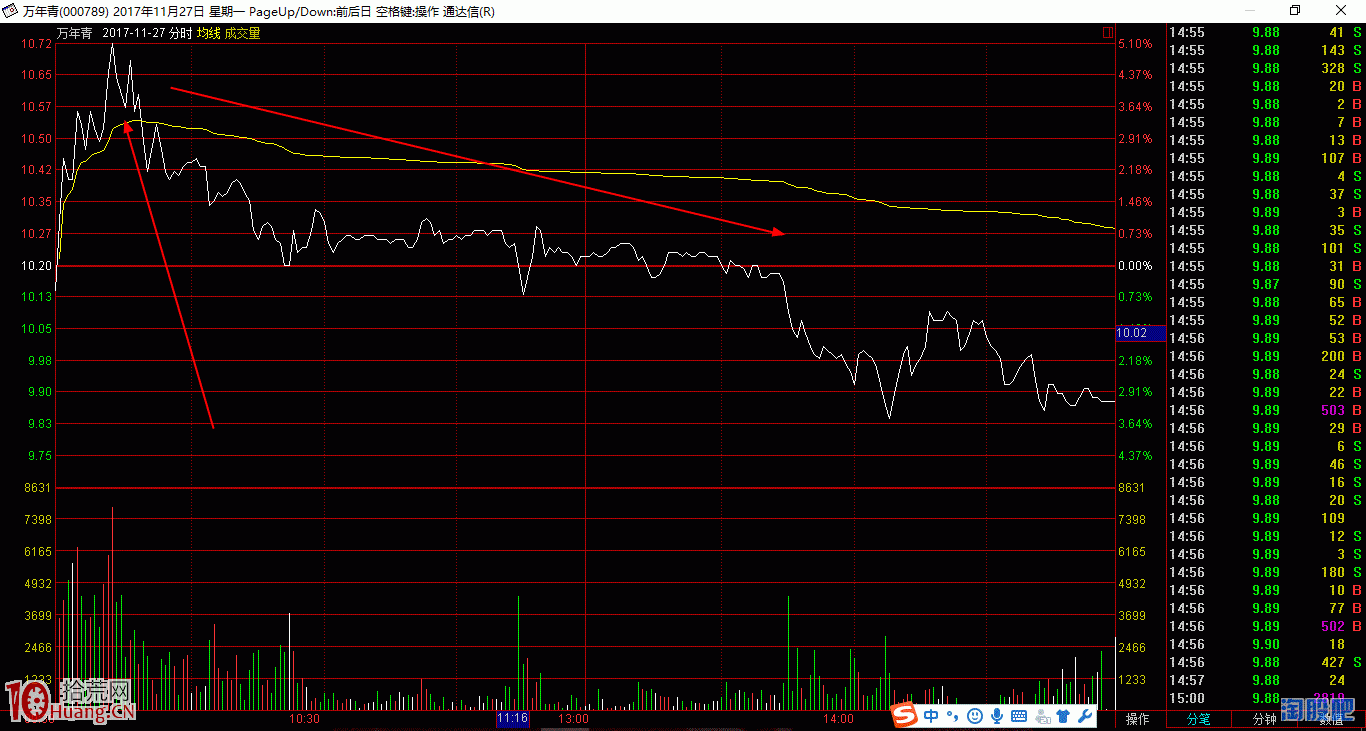 分時圖的奧秘之三——試盤波(圖解) 分時圖的奧秘之三——試盤波(圖解),拾荒網