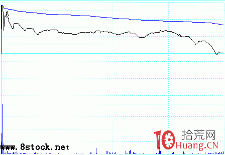 圖解開盤幾分鐘快速拉高後跳水的高臺跳水分時出貨走勢 圖解開盤幾分鐘快速拉高後跳水的高臺跳水分時出貨走勢,拾荒網