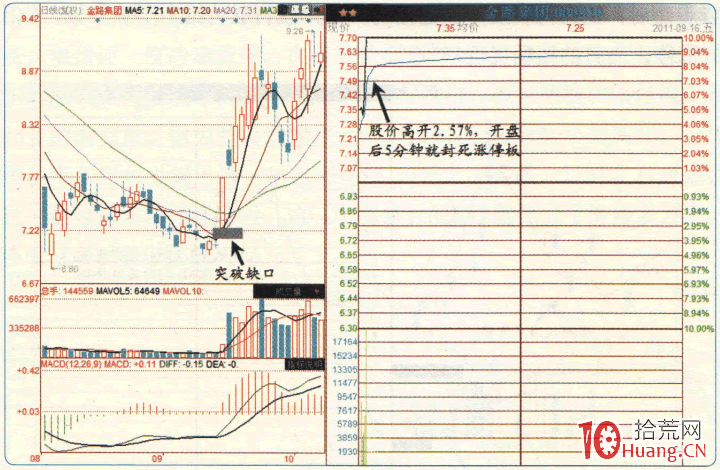 漲停板高手進階教程 80：有突破缺口的漲停，缺口不補就能買（圖解）,拾荒網