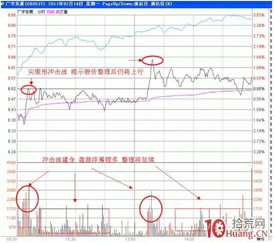 隔日超短分時戰法入門_27:縮量攻擊均線(圖解) 隔日超短分時戰法入門_27:縮量攻擊均線(圖解),拾荒網