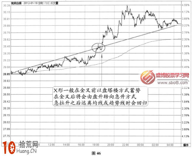 分時圖盤升信號：盤升中的X形態(圖解),拾荒網