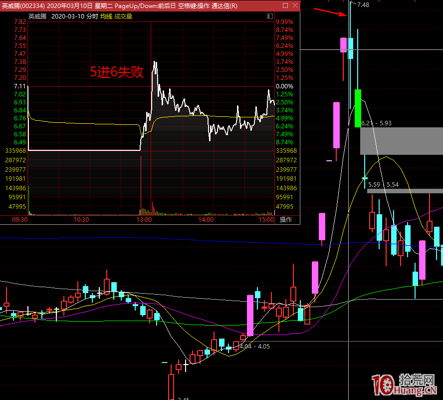 漲停板學深度教程 17：龍頭股5進6的情緒板炒作邏輯,拾荒網