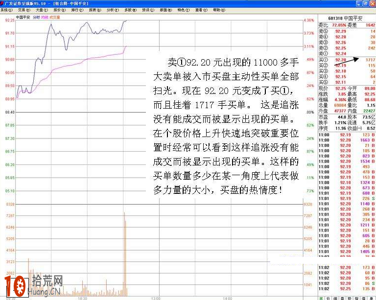 圖解早盤拉高後橫盤的分時圖盤口走勢 圖解早盤拉高後橫盤的分時圖盤口走勢,拾荒網