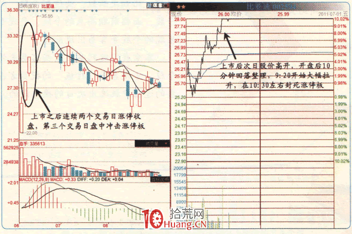 漲停板高手進階教程 17：易漲停個股規律之近期上市的新股（圖解）,拾荒網