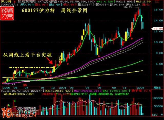 抓漲停板絕招圖解： “V型反轉＋一陰切線”,拾荒網