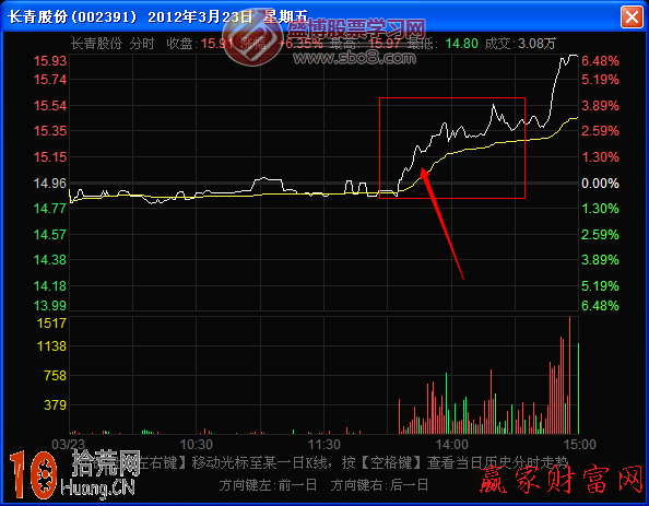 分時圖漲跌斜率圖解：分時線中等角度漲跌走勢的看盤技巧,拾荒網