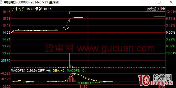 流暢板的漲停分時圖走勢分析（圖解）,拾荒網