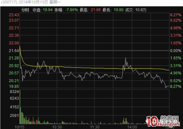 深度超短技術之強勢股漲停板次日不及預期的集合競價賣出法(圖解) 深度超短技術之強勢股漲停板次日不及預期的集合競價賣出法(圖解),拾荒網